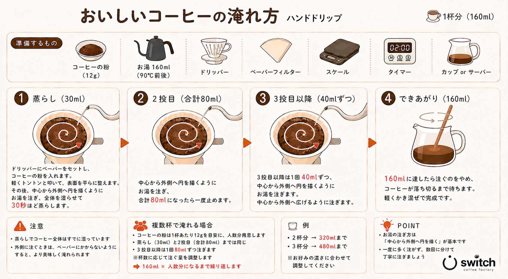 ハンドドリップの淹れ方